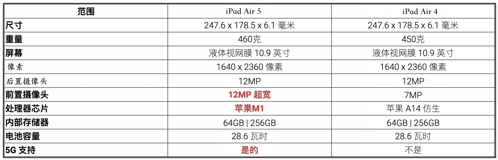 对比iPadAir5和iPadAir4：有什么区别？