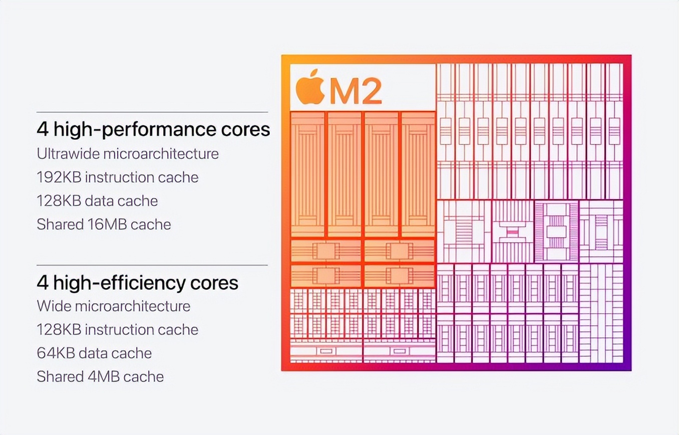 苹果M2芯片发布：200亿晶体管，性能提升18%，新笔记本7月上市