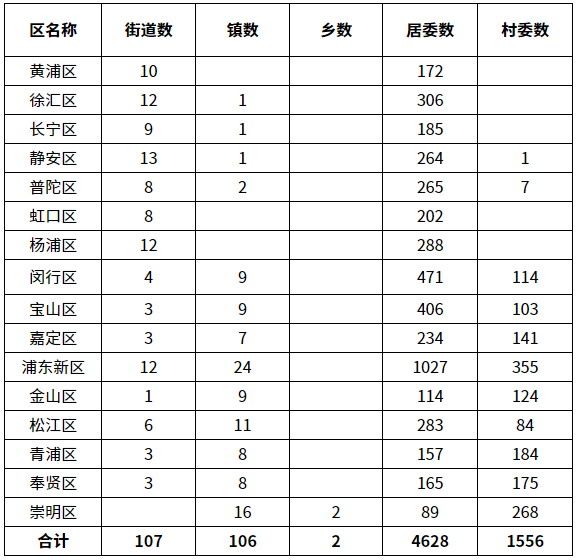 上海16区最新行政区划表公布