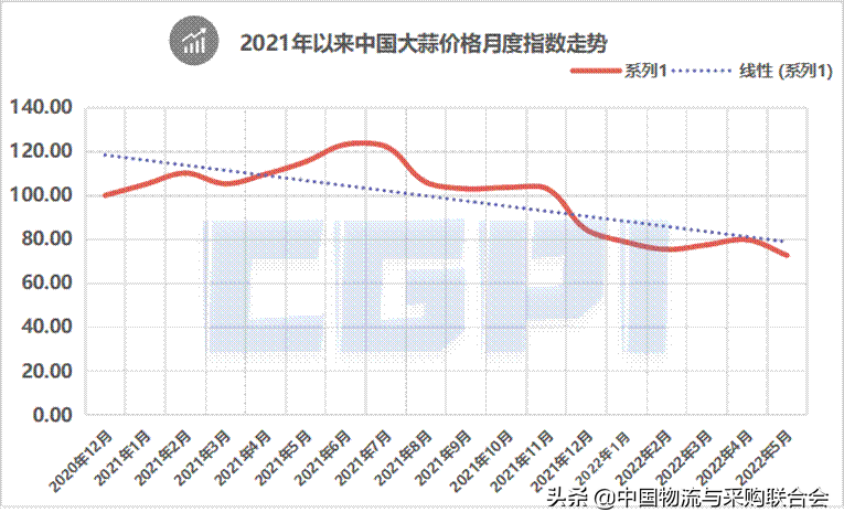 5月份中国大蒜价格指数显示：行业景气落入低点 后市或将有所回升