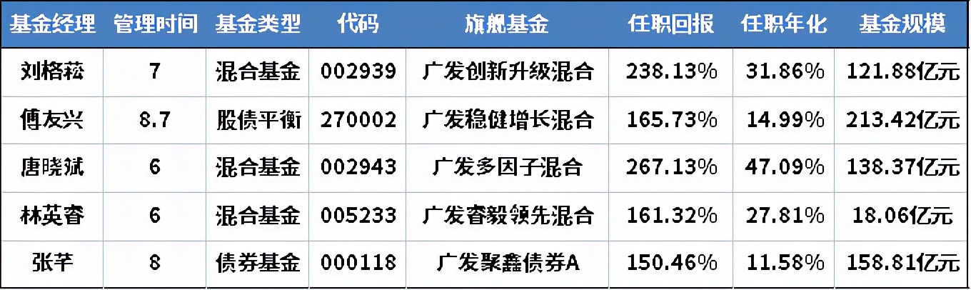 （2021最新版）中国TOP40基金经理名单...
