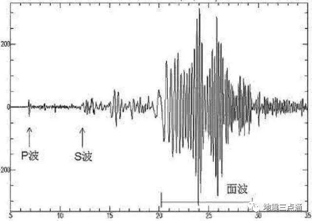 地震震级测量方法知多少？