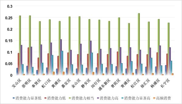 中国消费第一城：上海这几项数据全国第一，夜间经济销售收入已超5000亿元