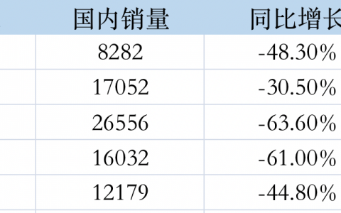 5月中国挖掘机国内销量降幅收窄，出口同比增长超六成
