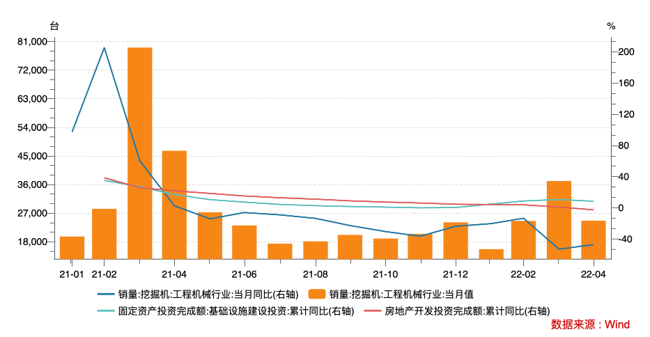 5月中国挖掘机国内销量降幅收窄，出口同比增长超六成