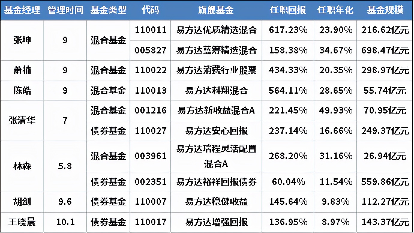 （2021最新版）中国TOP40基金经理名单...