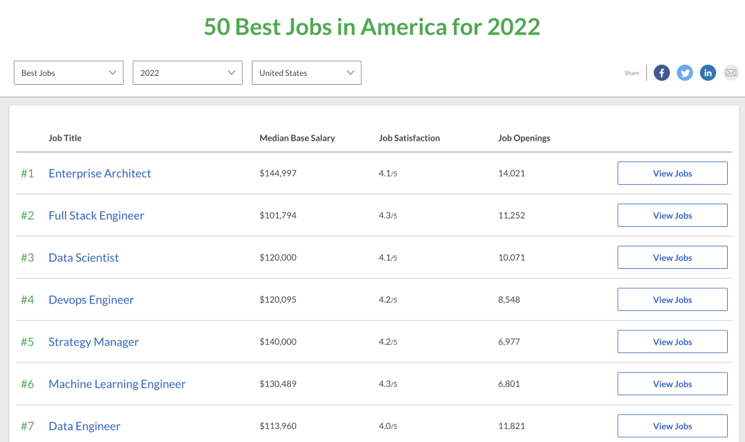 看完2022美国最佳职业排行，终于理解为什么理工科申请越来越难…