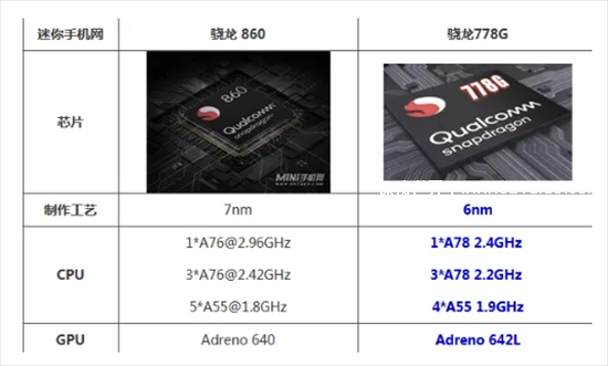 芯片骁龙778G相当于什么水平，麒麟985/天玑1000L(性能有提升)