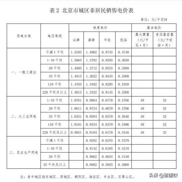 北京商用电费一度多少钱（电费多少钱一度？北京市居民家庭用电和商业用电多少钱一度？）