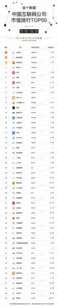 中国市值最高的公司排名榜（最新中国互联网公司市值排名来了 腾讯第二 阿里第三）