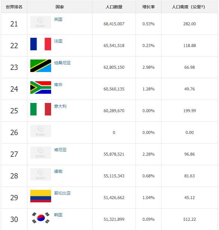 世界人口排名2022最新排名榜（全球人口数量排名前40的国家排行榜）