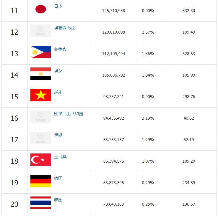 世界人口排名2022最新排名榜（全球人口数量排名前40的国家排行榜）