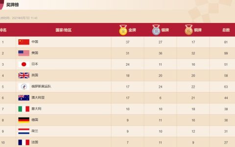 2021年东京奥运会金榜排名（东京奥运会奖牌榜排名最新数据 中国金牌获得者名单）