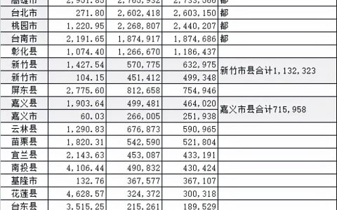 台湾总人口2020总人数口（台湾地区2020年人口普查数据）