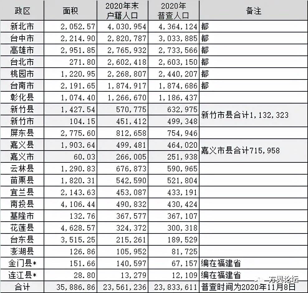 台湾总人口2020总人数口（台湾地区2020年人口普查数据）