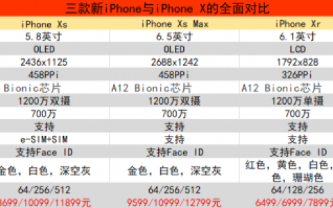 苹果Xs Max/Xr与iPhone X有什么差别 配置参数区别对比