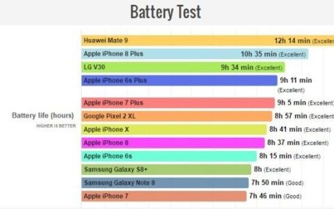 苹果x参数配置电池容量（iPhone X实测:续航可以充电速度排名垫底）