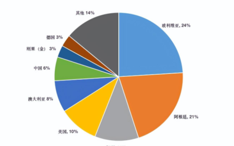 中国锂矿储量排名（全球锂矿资源分布&国内上市公司权益锂矿储量）