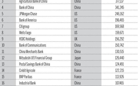 世界银行排名前十 谁是宇宙第一大行?（全球银行1000强榜单上榜）