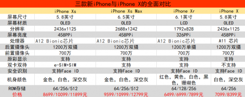 苹果iphonexsmax参数配置（苹果Xs Max/Xr与iPhone X有什么差别 配置参数区别对比）