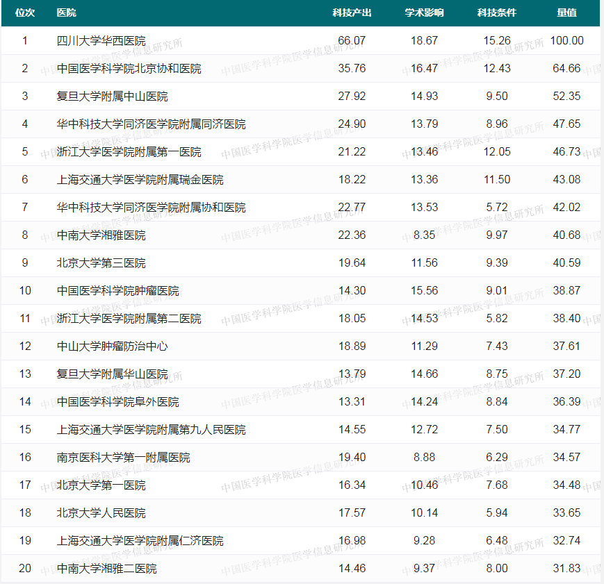 全国骨科医院排名（2021中国医院科技量值发布，骨外科学榜单TOP100出炉！你家上榜了吗？）