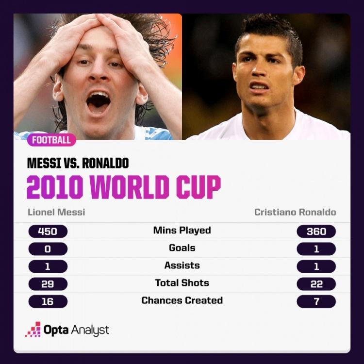 梅西c罗世界杯 世界杯数据对比：梅西19场6球5助vsC罗17场7球2助，淘汰赛均0球