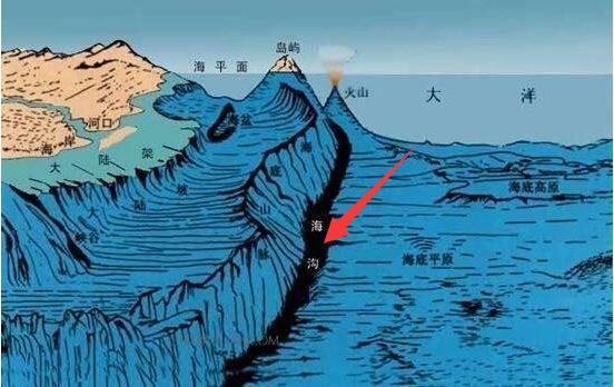 世界最低点，马里亚纳海沟-11034米(大陆最低点死海-430米)