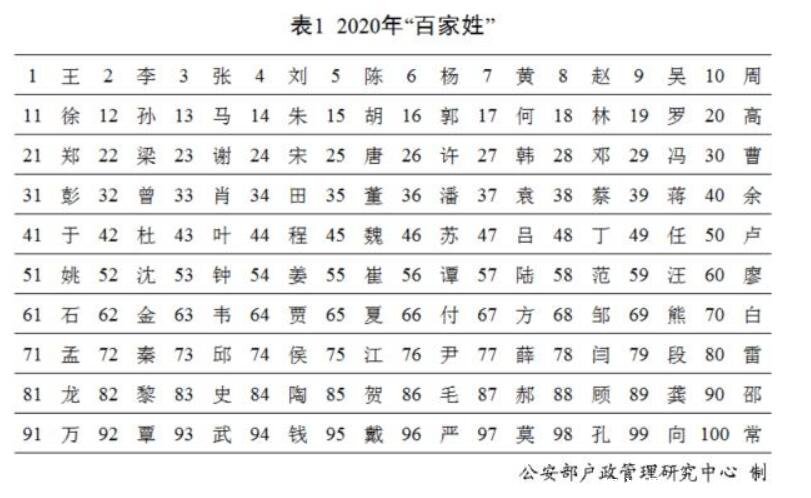 百家姓排名2021年排名全国排名，王姓排名第一人口最多(附图片)