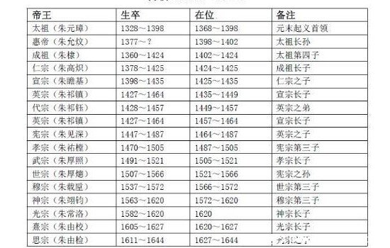 明朝皇帝顺序列表简介，前后一共16位皇帝(历经276年)