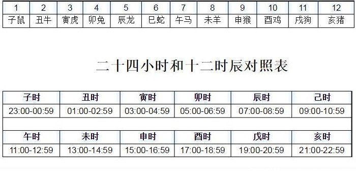 十二时辰对照表，对应北京时间十二属相(附正确读音加口诀)