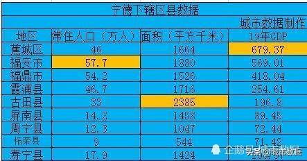 中国行政图—福建宁德下辖区县经济排行、面积、人口等数据