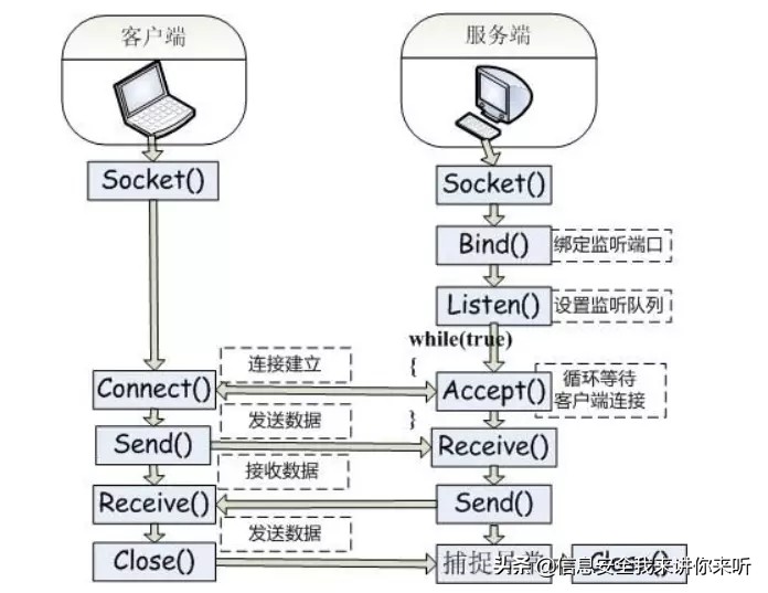 网络编程 socket（Socket网络编程详解）
