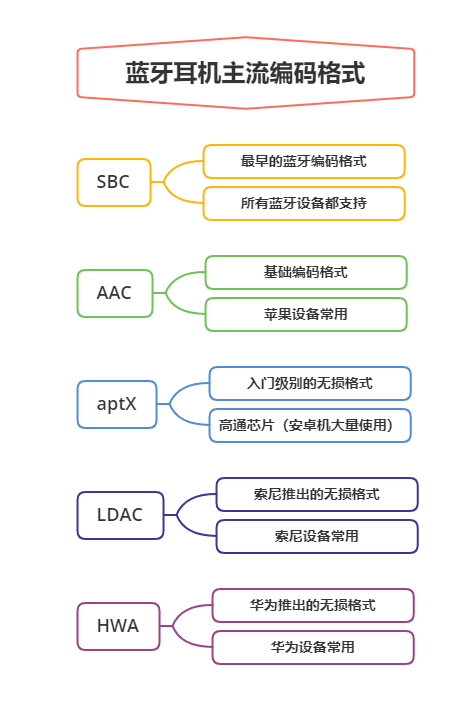 蓝牙耳机编码SBC、AAC、aptX区别（分别介绍）