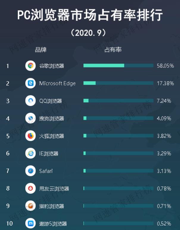 中国浏览器市场占有率（中国使用人数最多的浏览器）