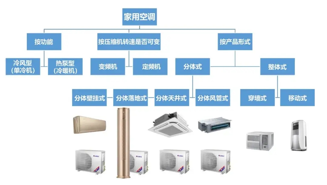 格力空调型号分类介绍（格力家用空调产品分类和型号命名规则大全）