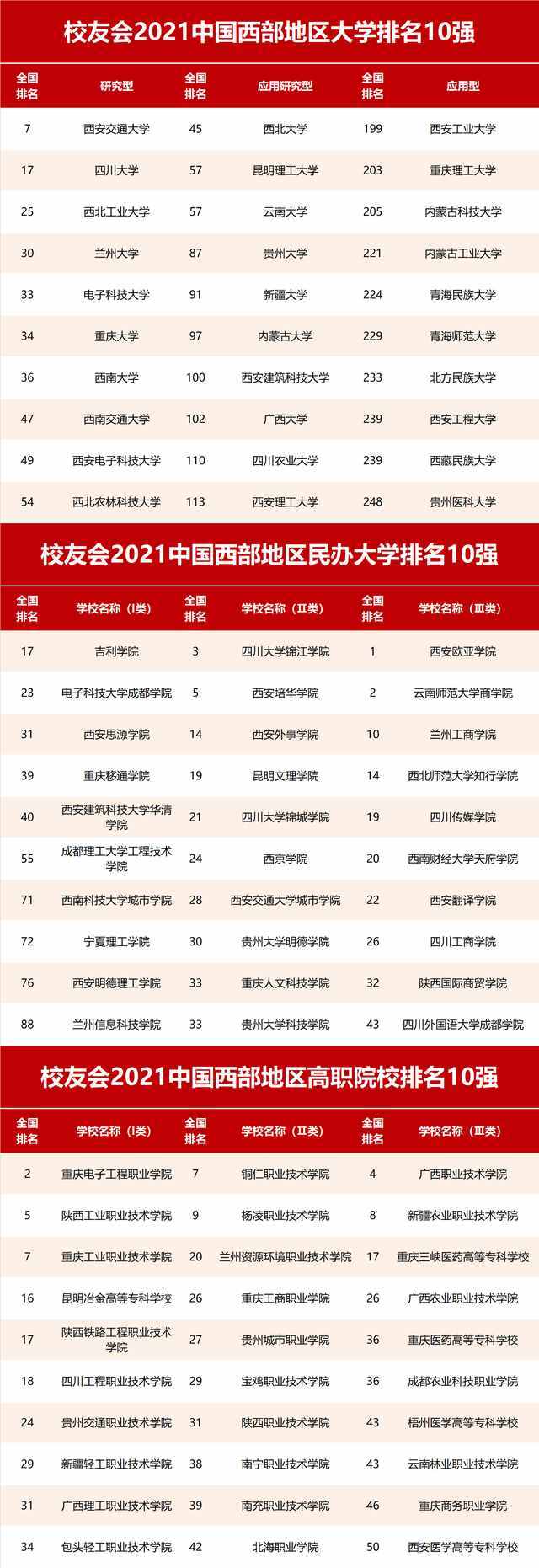 2021西部地区大学排名，西安交通大学第1，四川大学屈居第2