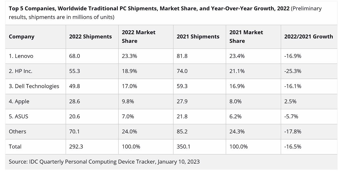 2022Q4全球PC出货量断崖式下跌：同比下跌28.1%，苹果受影响最小
